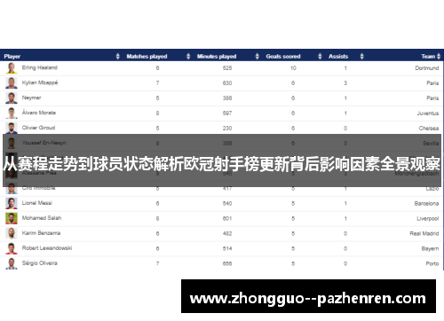 从赛程走势到球员状态解析欧冠射手榜更新背后影响因素全景观察 从赛程走势到球员状态解析欧冠射手榜更新背后影响因素全景观察